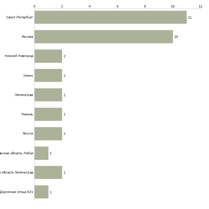 Найти работу заместитель заведующего складом-Число вакансий «заместитель заведующего складом» на сайте в городах Росcии