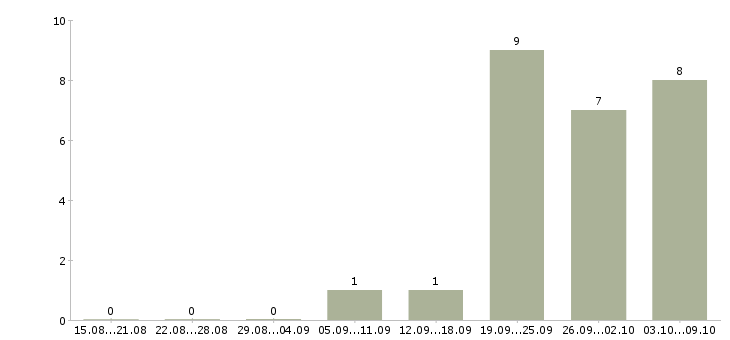 Работа «заместитель заведующего складом»-Число вакансий «заместитель заведующего складом» на сайте за 2 месяца
