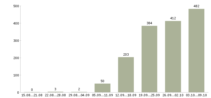 Работа «инженер в технический отдел»-Число вакансий «инженер в технический отдел» на сайте за 2 месяца