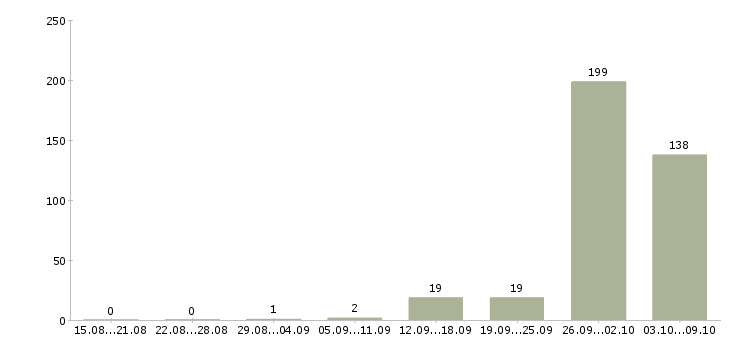 Работа «инженер по безопасности дорожного движения»-Число вакансий «инженер по безопасности дорожного движения» на сайте за 2 месяца