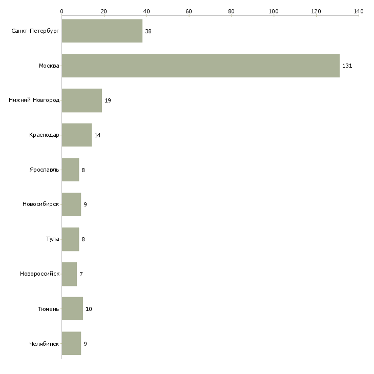 Найти работу инженер по холодильному оборудованию-Число вакансий «инженер по холодильному оборудованию» на сайте в городах Росcии