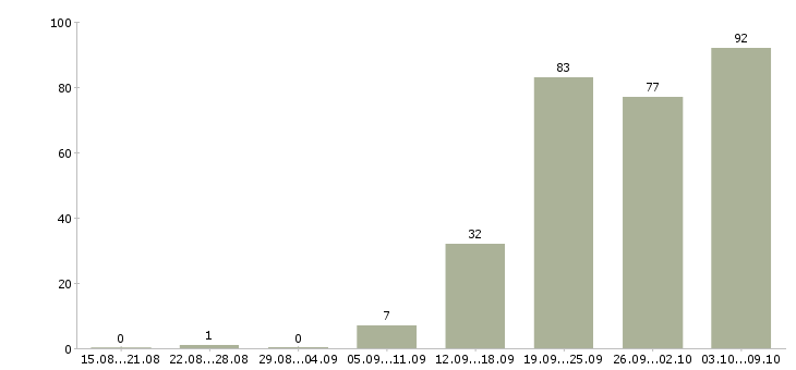Работа «инженер по холодильному оборудованию»-Число вакансий «инженер по холодильному оборудованию» на сайте за 2 месяца