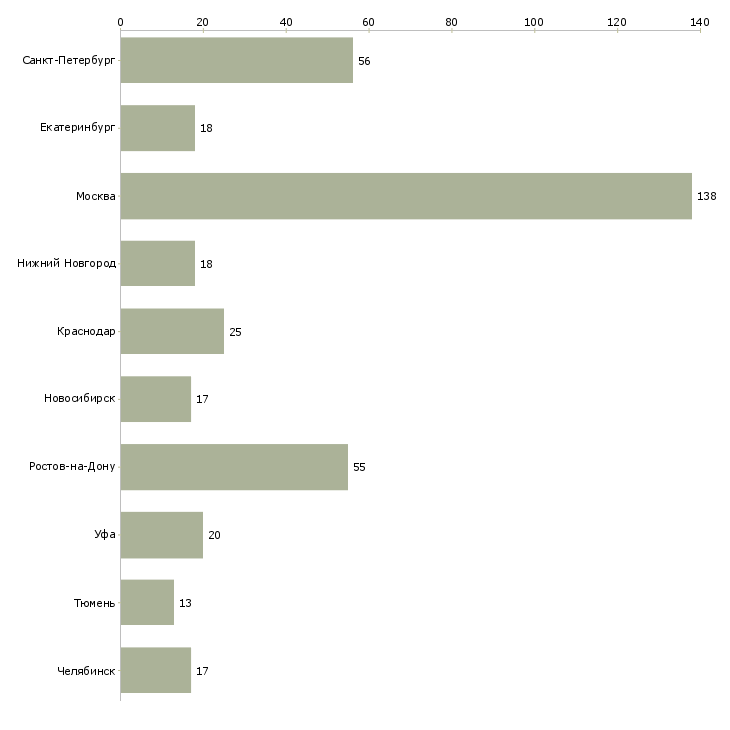 Найти работу инженер по электрооборудованию-Число вакансий «инженер по электрооборудованию» на сайте в городах Росcии
