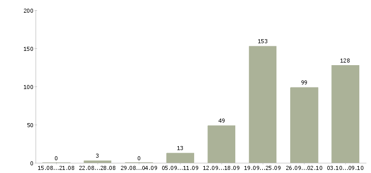 Работа «инженер по электрооборудованию»-Число вакансий «инженер по электрооборудованию» на сайте за 2 месяца
