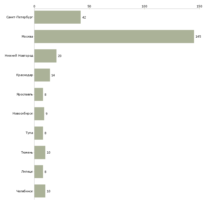 Найти работу инженер холодильного оборудования-Число вакансий «инженер холодильного оборудования» на сайте в городах Росcии