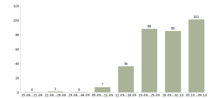 Работа «инженер холодильного оборудования»-Число вакансий «инженер холодильного оборудования» на сайте за 2 месяца