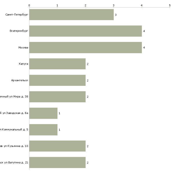 Найти работу инспектор дорожный-Число вакансий «инспектор дорожный» на сайте в городах Росcии