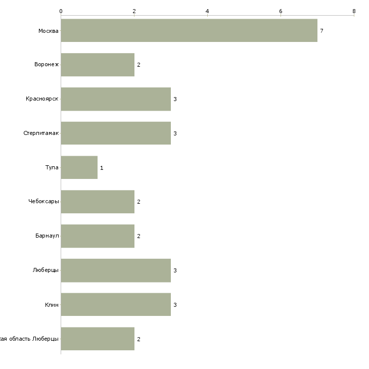 Найти работу колорист автоэмалей-Число вакансий «колорист автоэмалей» на сайте в городах Росcии