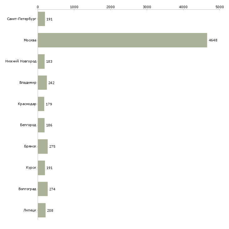 Найти работу комплектовщик вахтой-Число вакансий «комплектовщик вахтой» на сайте в городах Росcии