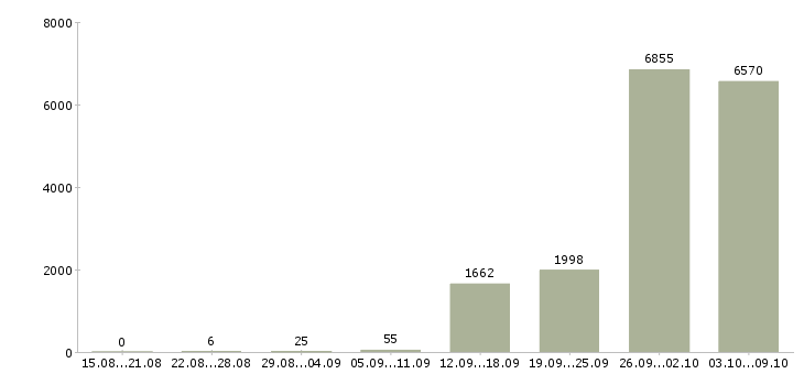 Работа «комплектовщик вахтой»-Число вакансий «комплектовщик вахтой» на сайте за 2 месяца