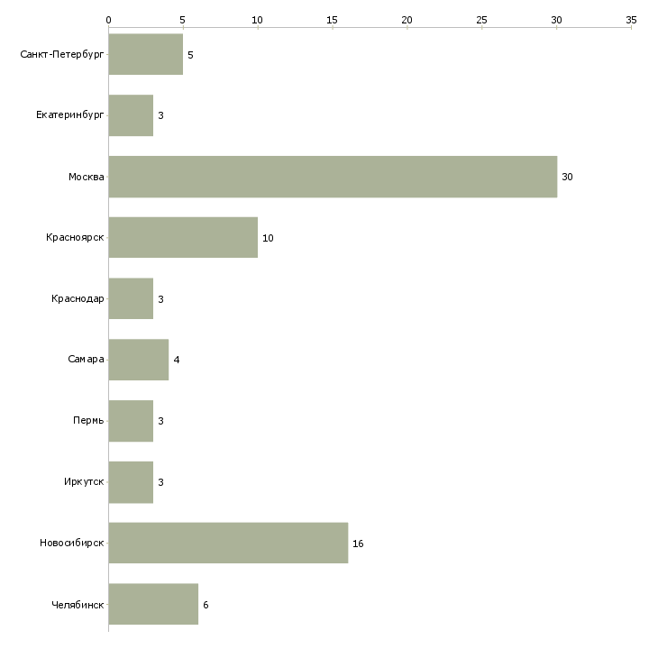 Найти работу кондитер оформитель-Число вакансий «кондитер оформитель» на сайте в городах Росcии