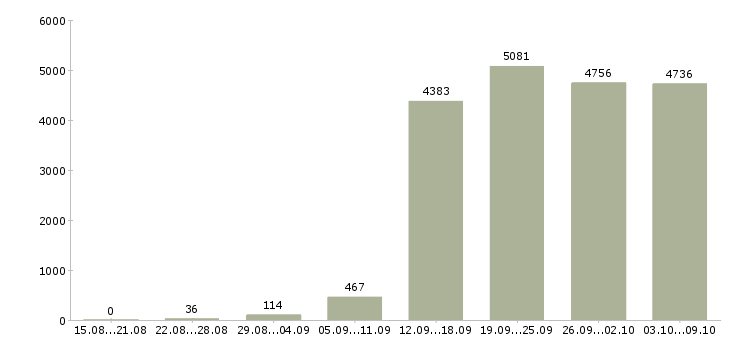 Работа «корпоративный менеджер по продажам»-Число вакансий «корпоративный менеджер по продажам» на сайте за 2 месяца
