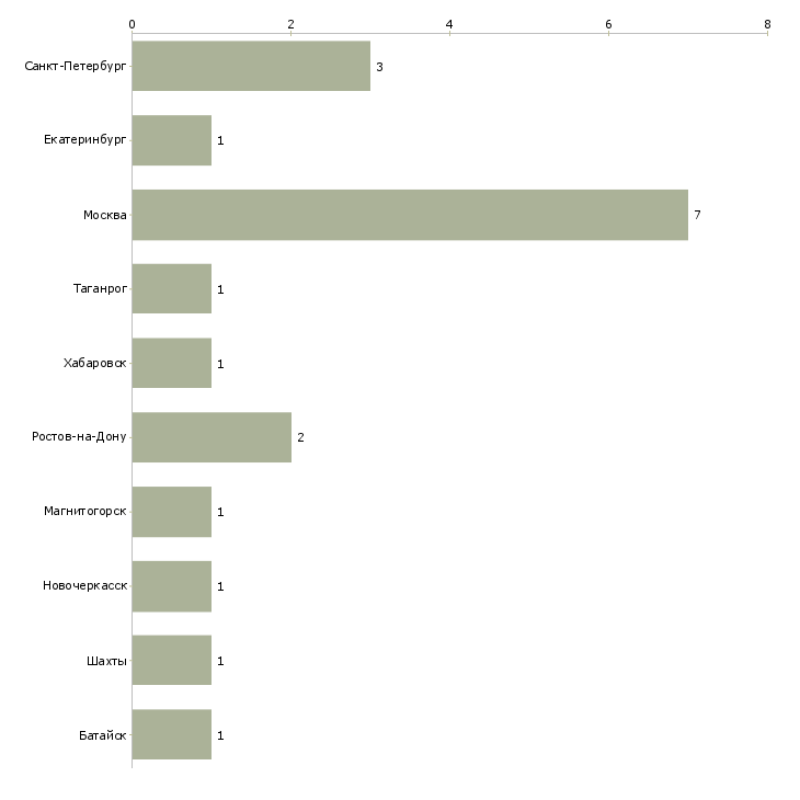 Найти работу корреспондент на сайт-Число вакансий «корреспондент на сайт» на сайте в городах Росcии
