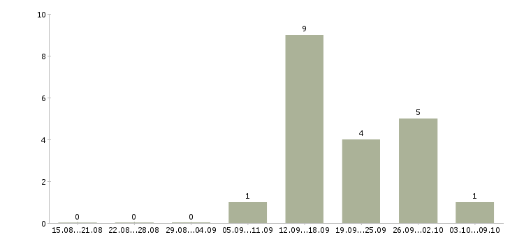 Работа «корреспондент на сайт»-Число вакансий «корреспондент на сайт» на сайте за 2 месяца