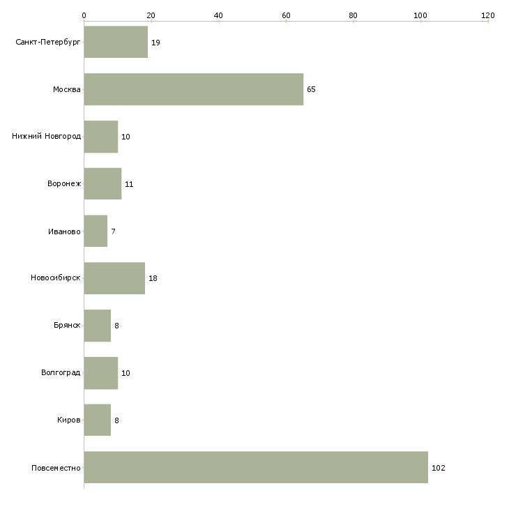 Найти работу куратор проекта-Число вакансий «куратор проекта» на сайте в городах Росcии