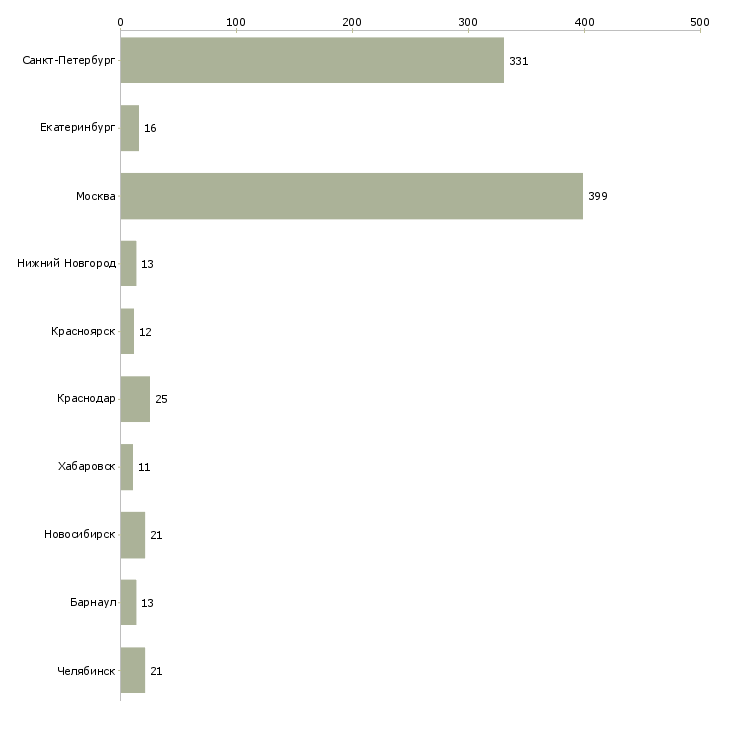 Найти работу курьер на лето-Число вакансий «курьер на лето» на сайте в городах Росcии