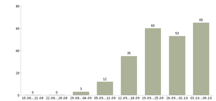 Работа «курьер офисный»-Число вакансий «курьер офисный» на сайте за 2 месяца