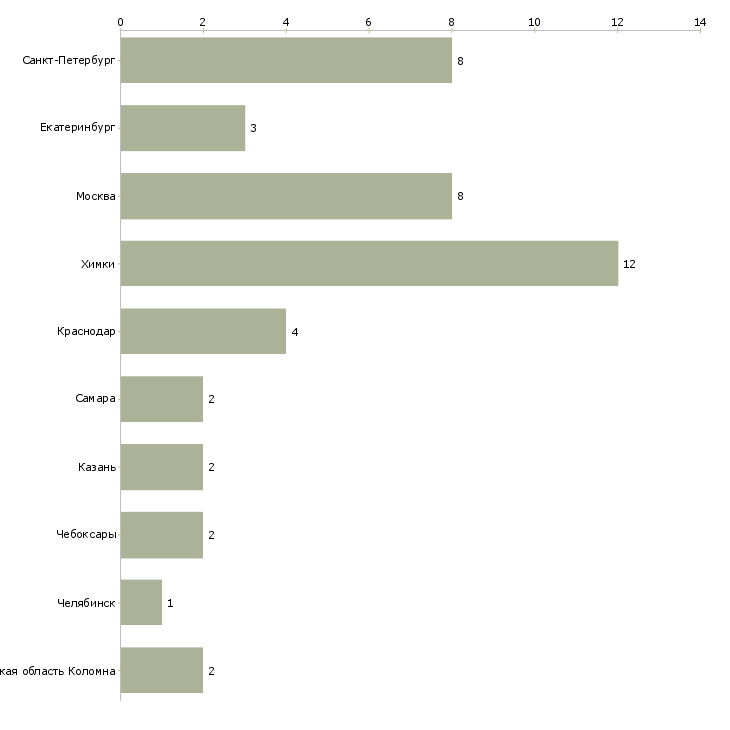 Найти работу маляр по порошковой покраске-Число вакансий «маляр по порошковой покраске» на сайте в городах Росcии