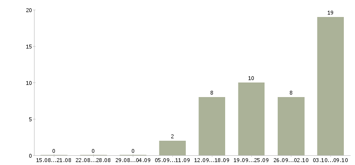 Работа «маляр по порошковой покраске»-Число вакансий «маляр по порошковой покраске» на сайте за 2 месяца