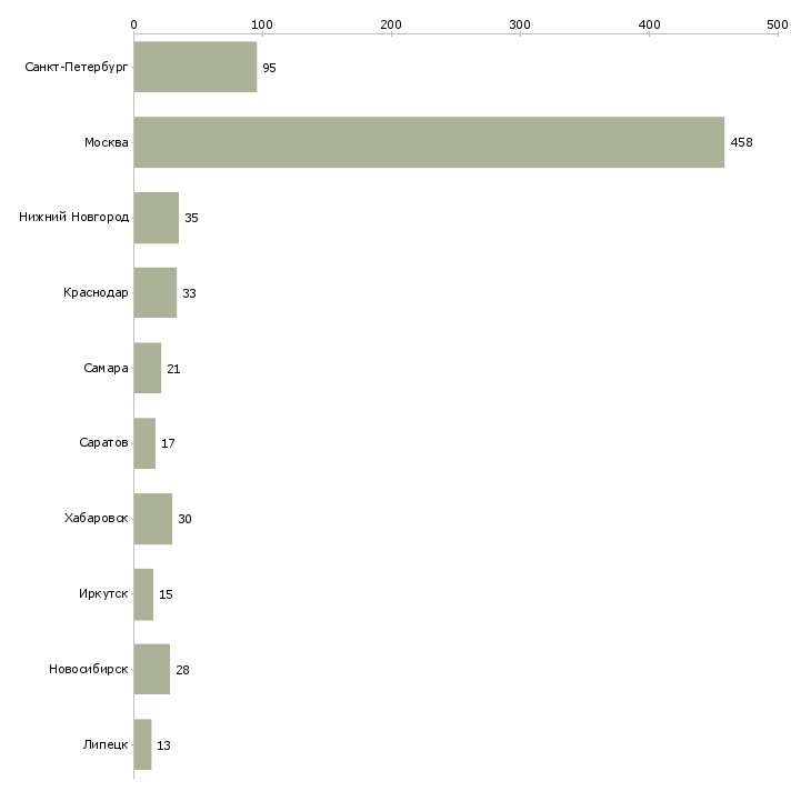 Найти работу мастер по ремонту автомобилей-Число вакансий «мастер по ремонту автомобилей» на сайте в городах Росcии