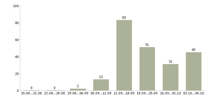 Работа «мастер по ремонту посудомоечных машин»-Число вакансий «мастер по ремонту посудомоечных машин» на сайте за 2 месяца