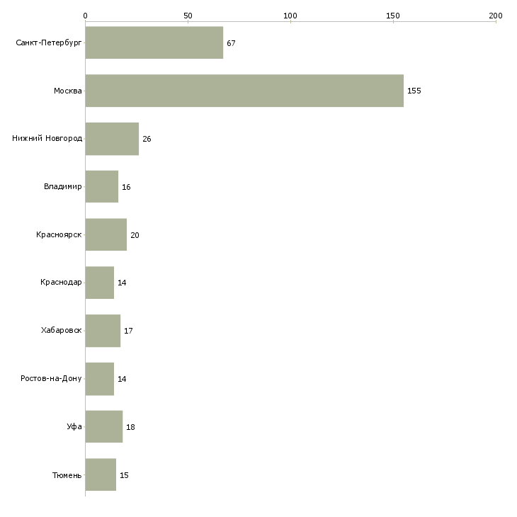 Найти работу мастер по эксплуатации-Число вакансий «мастер по эксплуатации» на сайте в городах Росcии