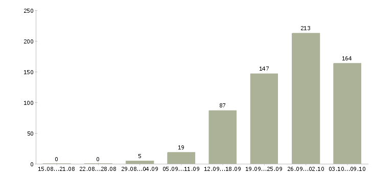 Работа «мастер по эксплуатации»-Число вакансий «мастер по эксплуатации» на сайте за 2 месяца