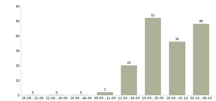 Работа «мастер упаковки»-Число вакансий «мастер упаковки» на сайте за 2 месяца