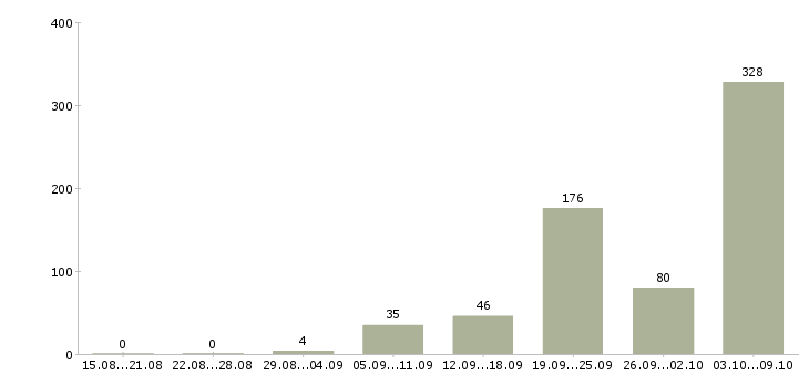 Работа «машинист автомобильного крана»-Число вакансий «машинист автомобильного крана» на сайте за 2 месяца