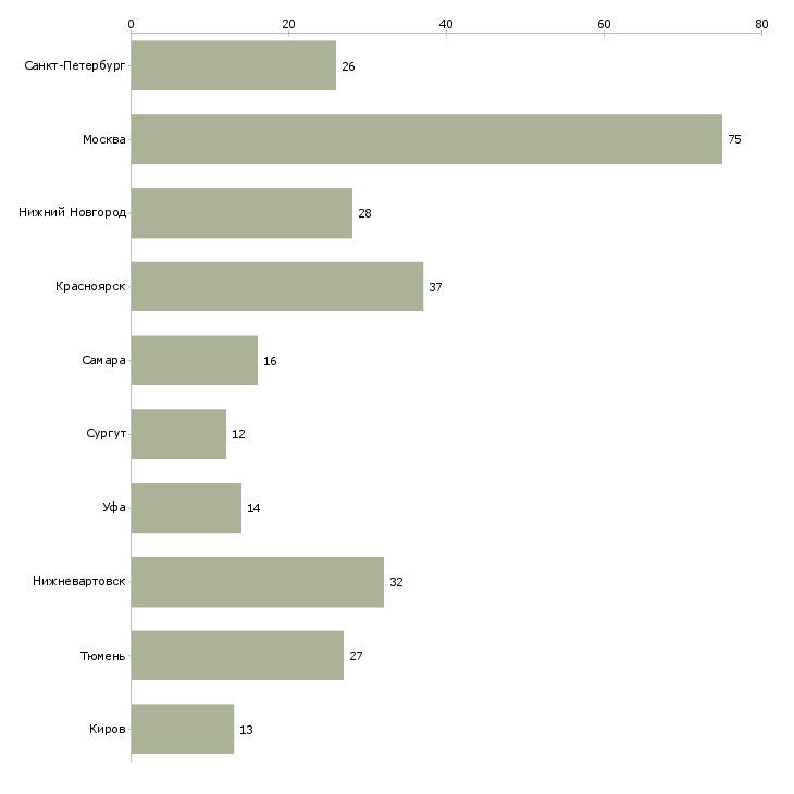 Найти работу машинист крана автомобильного-Число вакансий «машинист крана автомобильного» на сайте в городах Росcии