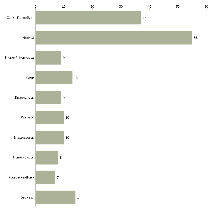 Найти работу медицинская сестра по массажу-Число вакансий «медицинская сестра по массажу» на сайте в городах Росcии