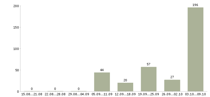 Работа «медицинская сестра по массажу»-Число вакансий «медицинская сестра по массажу» на сайте за 2 месяца
