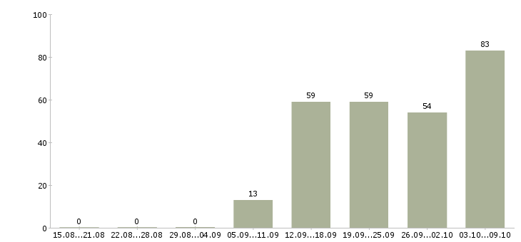 Работа «медицинская сестра поликлиники»-Число вакансий «медицинская сестра поликлиники» на сайте за 2 месяца