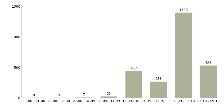 Работа «медицинский брат»-Число вакансий «медицинский брат» на сайте за 2 месяца
