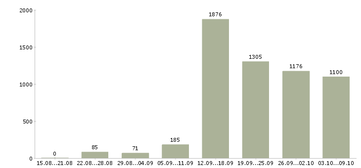 Работа «менеджер в интернет проект»-Число вакансий «менеджер в интернет проект» на сайте за 2 месяца