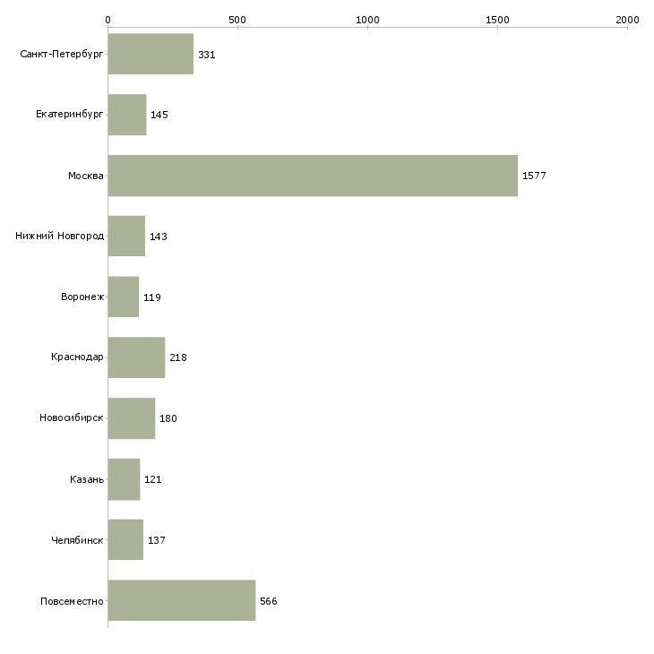 Найти работу менеджер интернет проекта-Число вакансий «менеджер интернет проекта» на сайте в городах Росcии