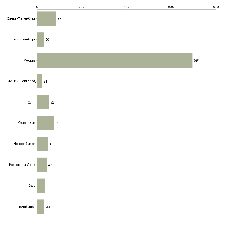 Найти работу менеджер коммерческой недвижимости-Число вакансий «менеджер коммерческой недвижимости» на сайте в городах Росcии