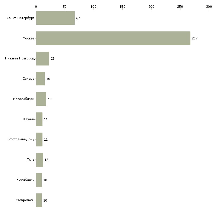 Найти работу менеджер контекстной рекламы-Число вакансий «менеджер контекстной рекламы» на сайте в городах Росcии