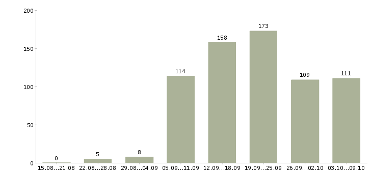 Работа «менеджер контекстной рекламы»-Число вакансий «менеджер контекстной рекламы» на сайте за 2 месяца