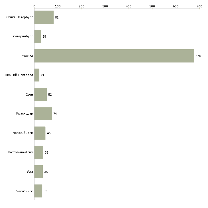 Найти работу менеджер по коммерческой недвижимости-Число вакансий «менеджер по коммерческой недвижимости» на сайте в городах Росcии