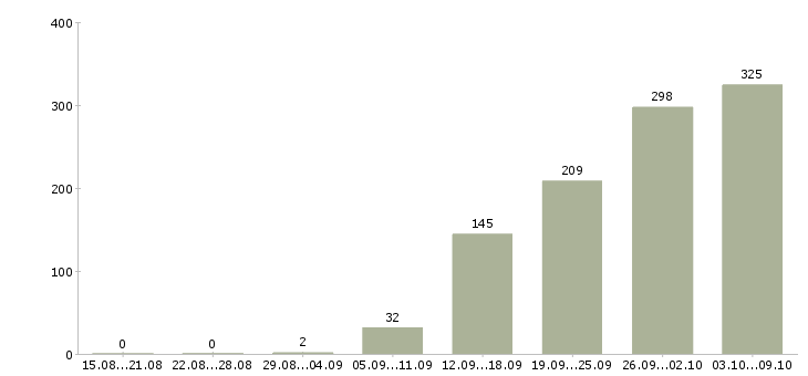 Работа «менеджер по коммерческой недвижимости»-Число вакансий «менеджер по коммерческой недвижимости» на сайте за 2 месяца