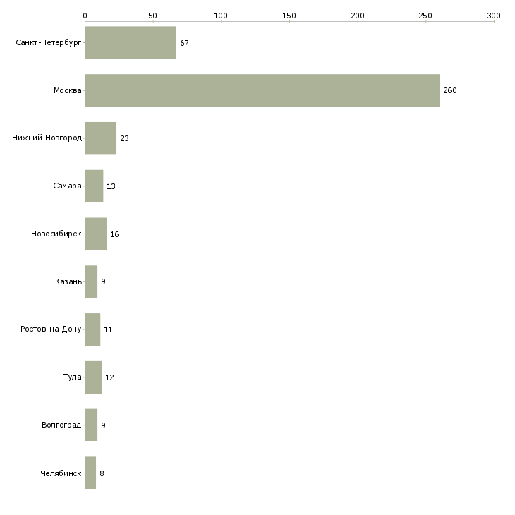 Найти работу менеджер по контекстной рекламе-Число вакансий «менеджер по контекстной рекламе» на сайте в городах Росcии