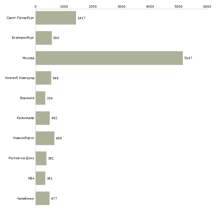 Найти работу менеджер по привлечению-Число вакансий «менеджер по привлечению» на сайте в городах Росcии