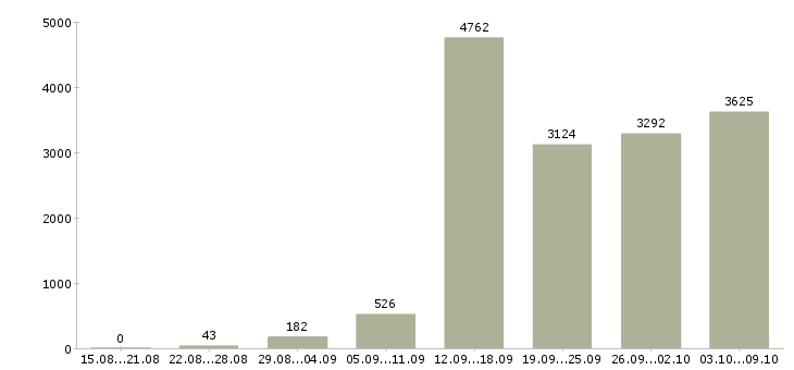 Работа «менеджер по привлечению»-Число вакансий «менеджер по привлечению» на сайте за 2 месяца