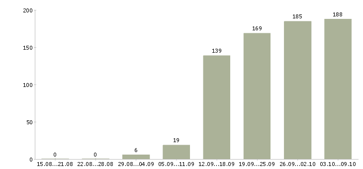 Работа «менеджер по продажам дверей»-Число вакансий «менеджер по продажам дверей» на сайте за 2 месяца