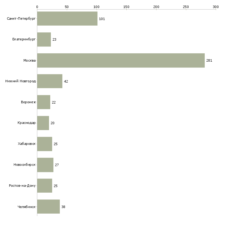 Найти работу менеджер по продаже запчастей-Число вакансий «менеджер по продаже запчастей» на сайте в городах Росcии
