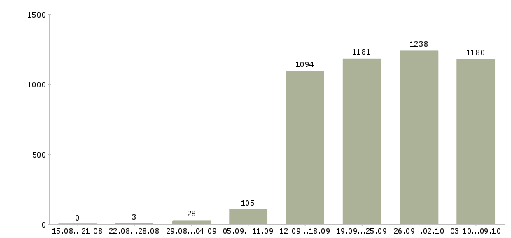 Работа «менеджер по учету»-Число вакансий «менеджер по учету» на сайте за 2 месяца