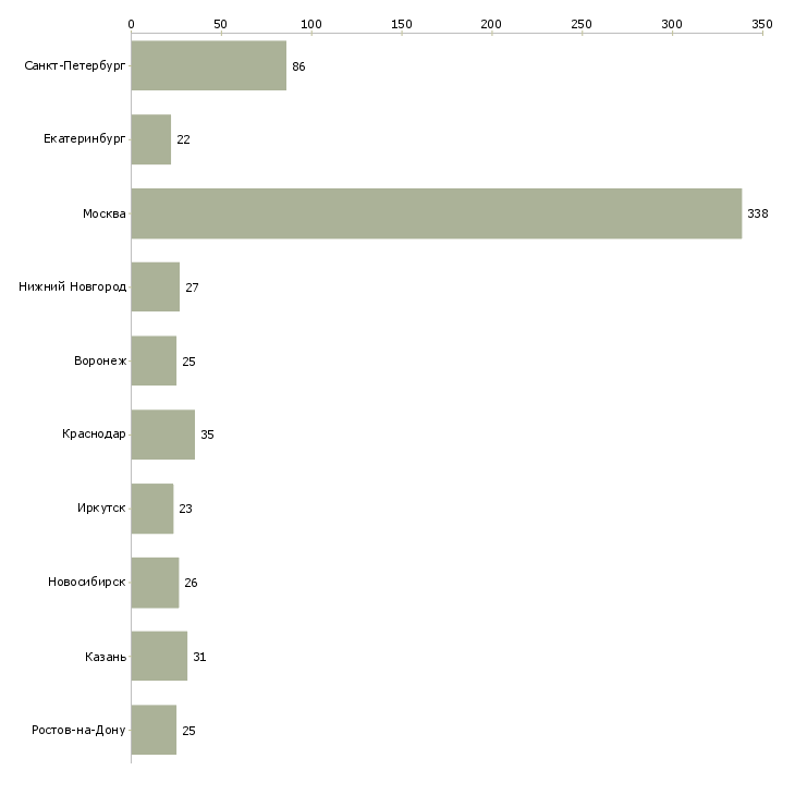 Найти работу менеджер по финансам-Число вакансий «менеджер по финансам» на сайте в городах Росcии