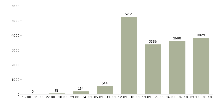 Работа «менеджер привлечения»-Число вакансий «менеджер привлечения» на сайте за 2 месяца