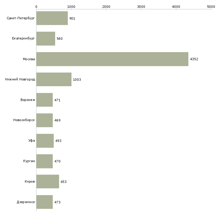 Найти работу менеджер продавец-Число вакансий «менеджер продавец» на сайте в городах Росcии
